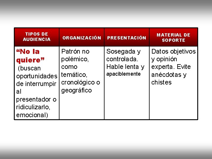 TIPOS DE AUDIENCIA “No la quiere” ORGANIZACIÓN Patrón no polémico, como (buscan oportunidades temático,