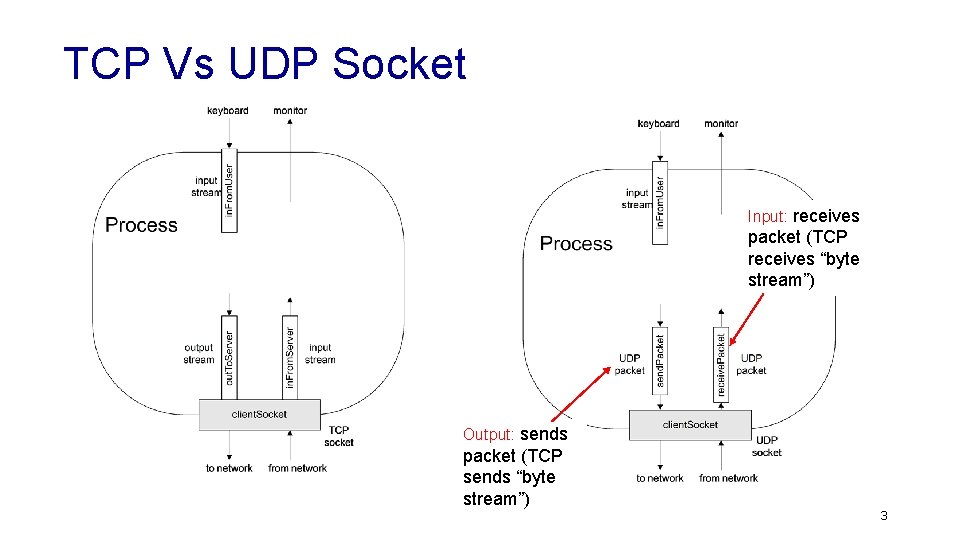 TCP Vs UDP Socket Input: receives packet (TCP receives “byte stream”) Output: sends packet