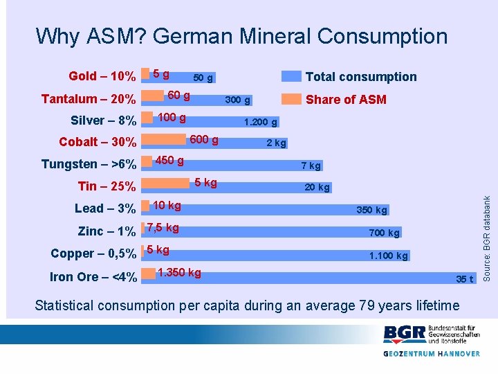 Why ASM? German Mineral Consumption Tantalum – 20% Silver – 8% 5 g 60