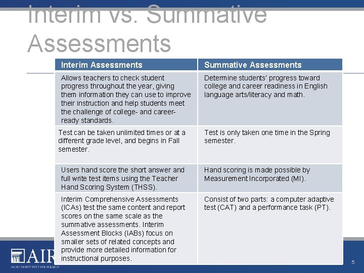Interim vs. Summative Assessments Interim Assessments Summative Assessments Allows teachers to check student progress Interim vs. Summative Assessments Interim Assessments Summative Assessments Allows teachers to check student progress