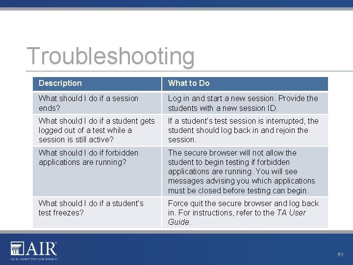 Troubleshooting Description What to Do What should I do if a session ends? Log Troubleshooting Description What to Do What should I do if a session ends? Log