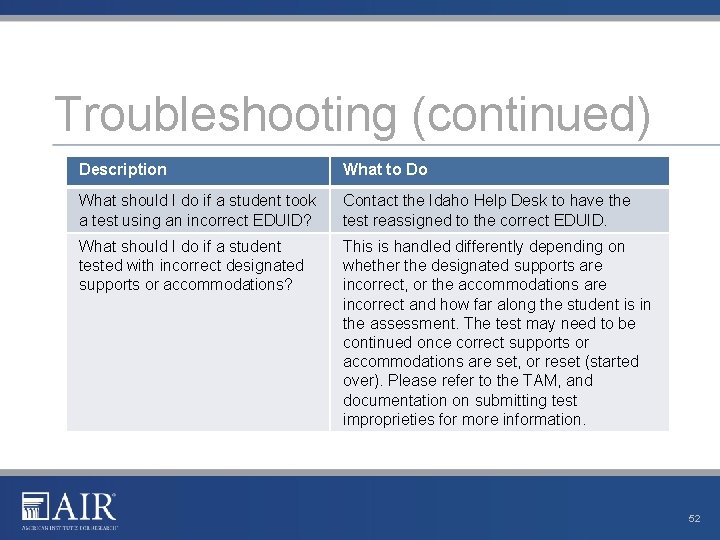 Troubleshooting (continued) Description What to Do What should I do if a student took Troubleshooting (continued) Description What to Do What should I do if a student took