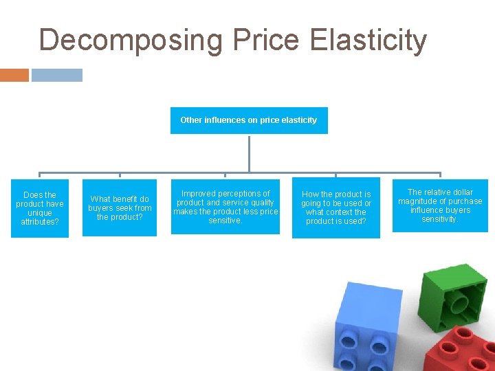 Decomposing Price Elasticity Other influences on price elasticity Does the product have unique attributes?