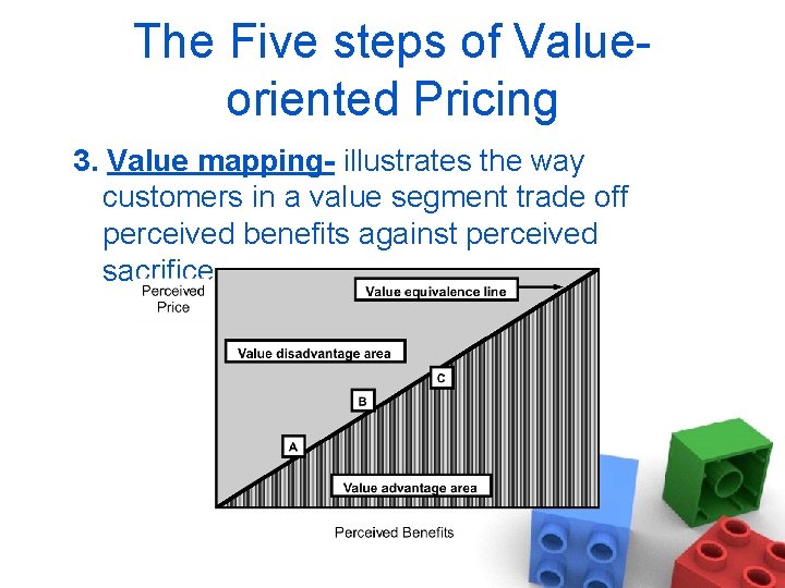 The Five steps of Valueoriented Pricing 3. Value mapping- illustrates the way customers in