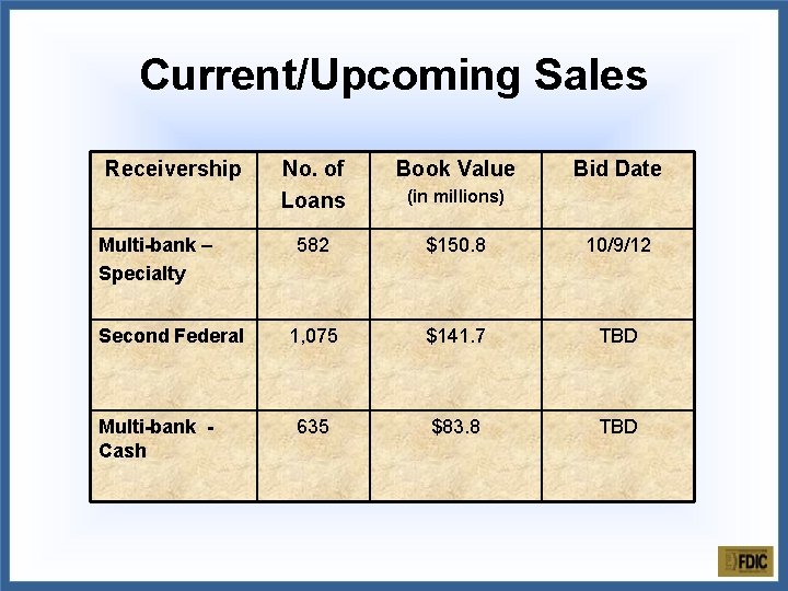 Current/Upcoming Sales Receivership Multi-bank – Specialty Second Federal Multi-bank Cash No. of Loans Book