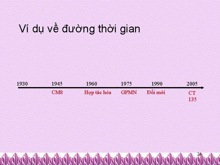 Ví dụ về đường thời gian 1930 1945 CM 8 1960 Hợp tác hóa