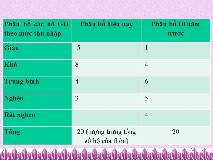 Phân bổ các hộ GĐ theo mức thu nhập Phân bổ hiện nay Phân