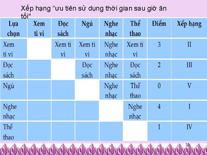 Xếp hạng ”ưu tiên sử dụng thời gian sau giờ ăn tối" 59 