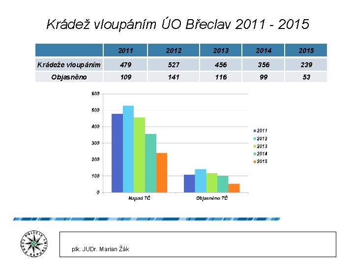 Krádež vloupáním ÚO Břeclav 2011 - 2015 2011 2012 2013 2014 2015 Krádeže vloupáním