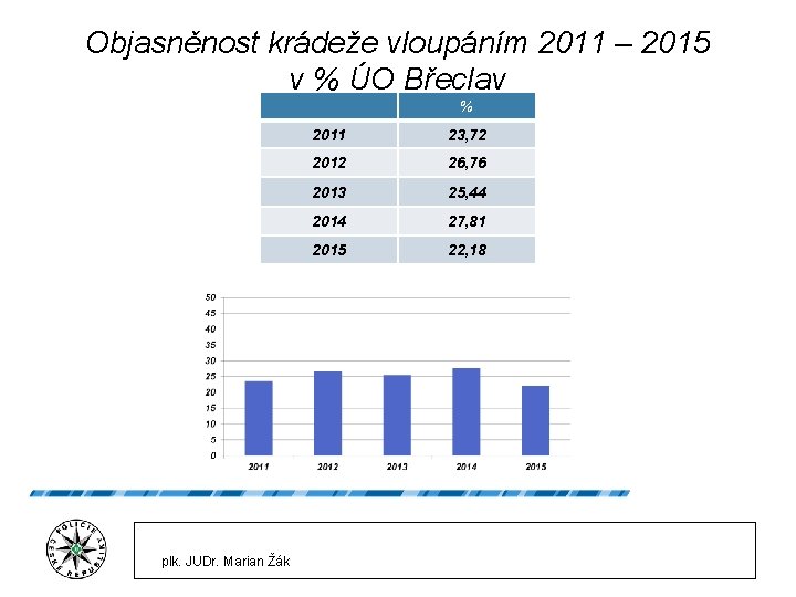 Objasněnost krádeže vloupáním 2011 – 2015 v % ÚO Břeclav % plk. JUDr. Marian