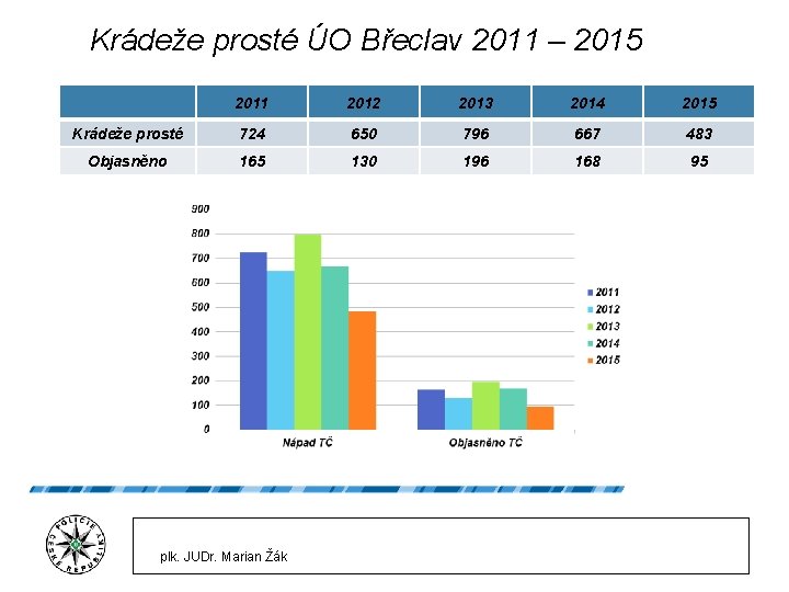 Krádeže prosté ÚO Břeclav 2011 – 2015 2011 2012 2013 2014 2015 Krádeže prosté