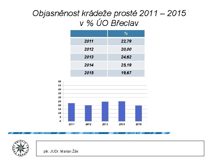 Objasněnost krádeže prosté 2011 – 2015 v % ÚO Břeclav % plk. JUDr. Marian