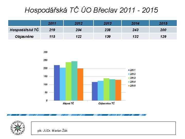 Hospodářská TČ ÚO Břeclav 2011 - 2015 2011 2012 2013 2014 2015 Hospodářská TČ