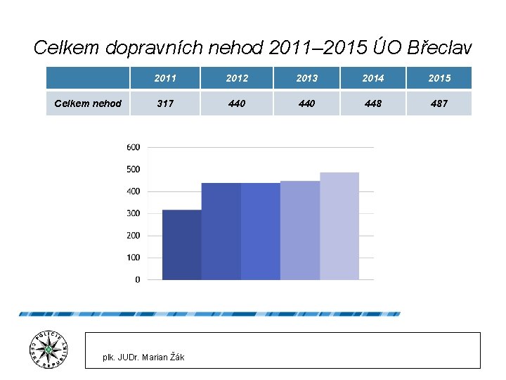 Celkem dopravních nehod 2011– 2015 ÚO Břeclav Celkem nehod 2011 2012 2013 2014 2015