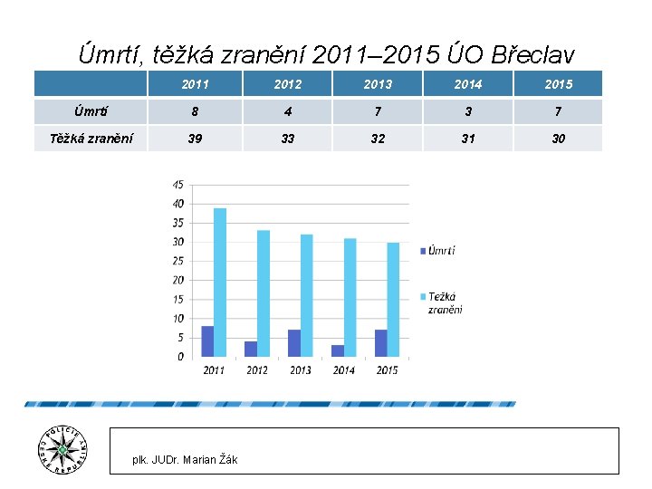 Úmrtí, těžká zranění 2011– 2015 ÚO Břeclav 2011 2012 2013 2014 2015 Úmrtí 8