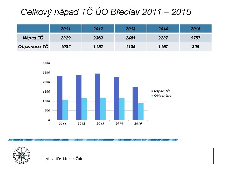 Celkový nápad TČ ÚO Břeclav 2011 – 2015 2011 2012 2013 2014 2015 Nápad