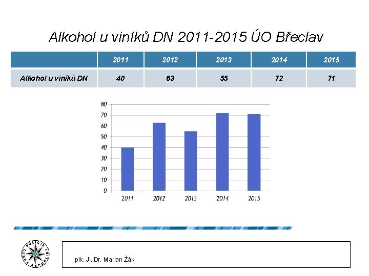 Alkohol u viníků DN 2011 -2015 ÚO Břeclav Alkohol u viníků DN 2011 2012