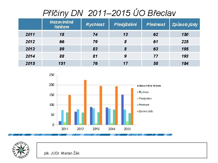 Příčiny DN 2011– 2015 ÚO Břeclav Nezaviněná řidičem Rychlost Předjíždění Přednost Způsob jízdy 2011