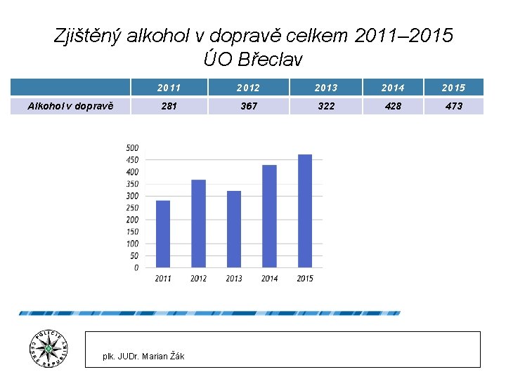 Zjištěný alkohol v dopravě celkem 2011– 2015 ÚO Břeclav Alkohol v dopravě 2011 2012