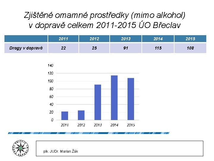 Zjištěné omamné prostředky (mimo alkohol) v dopravě celkem 2011 -2015 ÚO Břeclav Drogy v