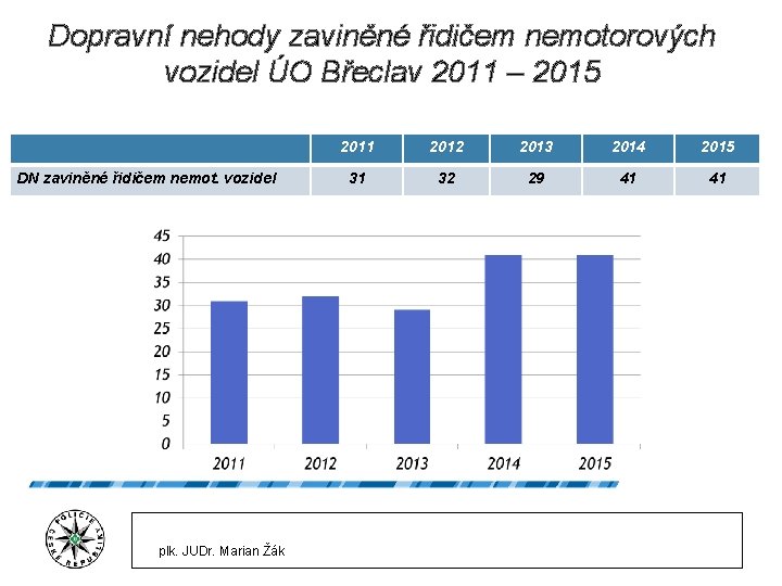 Dopravní nehody zaviněné řidičem nemotorových vozidel ÚO Břeclav 2011 – 2015 DN zaviněné řidičem