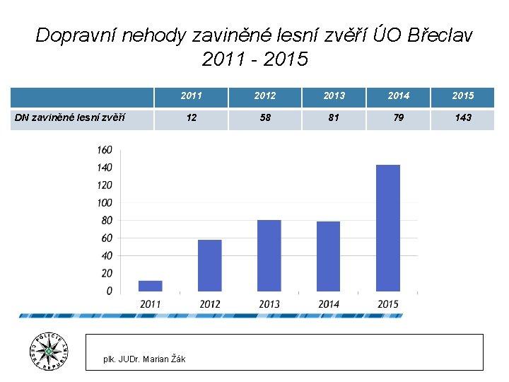 Dopravní nehody zaviněné lesní zvěří ÚO Břeclav 2011 - 2015 2011 2012 2013 2014