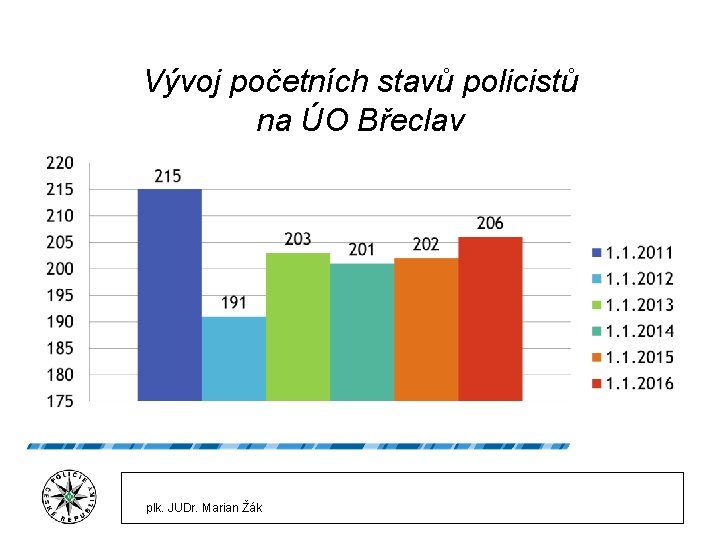 Vývoj početních stavů policistů na ÚO Břeclav plk. JUDr. Marian Žák 