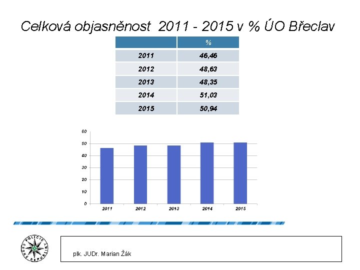 Celková objasněnost 2011 - 2015 v % ÚO Břeclav % plk. JUDr. Marian Žák