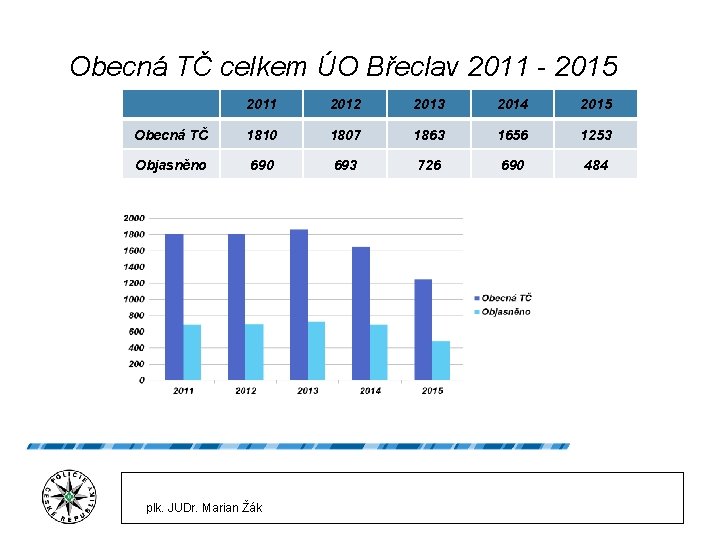 Obecná TČ celkem ÚO Břeclav 2011 - 2015 2011 2012 2013 2014 2015 Obecná