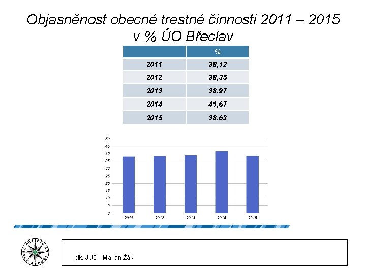 Objasněnost obecné trestné činnosti 2011 – 2015 v % ÚO Břeclav % plk. JUDr.