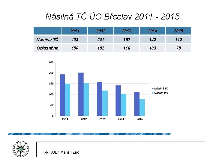 Násilná TČ ÚO Břeclav 2011 - 2015 2011 2012 2013 2014 2015 Násilná TČ