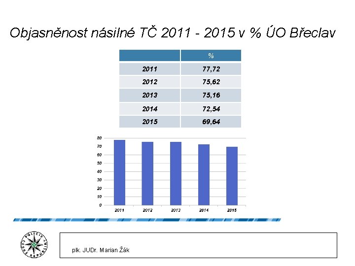 Objasněnost násilné TČ 2011 - 2015 v % ÚO Břeclav % plk. JUDr. Marian