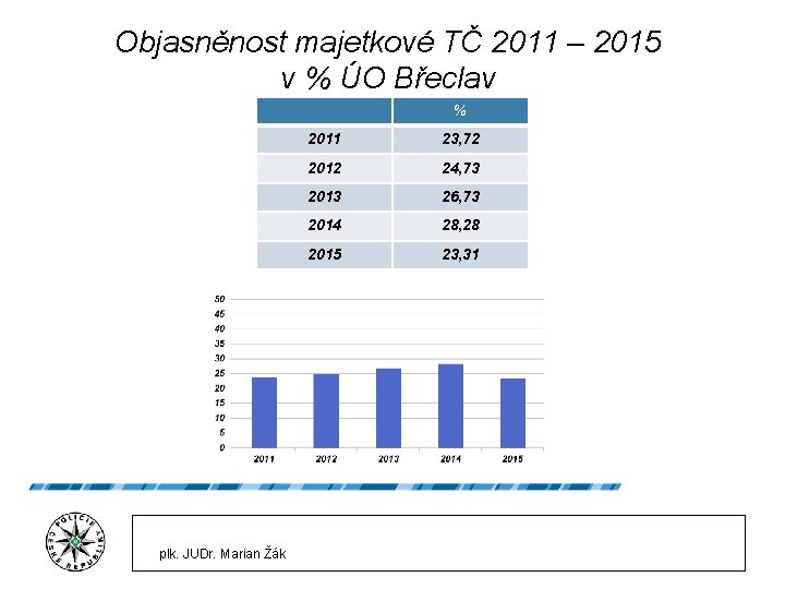 Objasněnost majetkové TČ 2011 – 2015 v % ÚO Břeclav % plk. JUDr. Marian