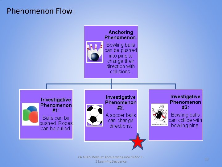 Phenomenon Flow: Anchoring Phenomenon: Bowling balls can be pushed into pins to change their