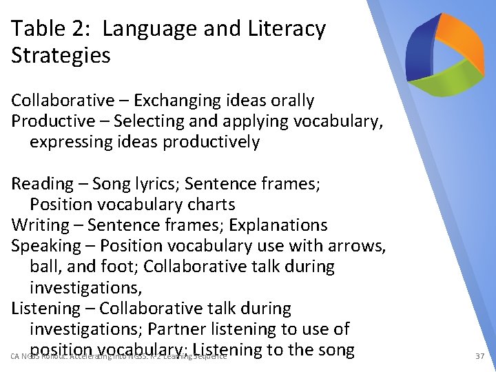 Table 2: Language and Literacy Strategies Collaborative – Exchanging ideas orally Productive – Selecting