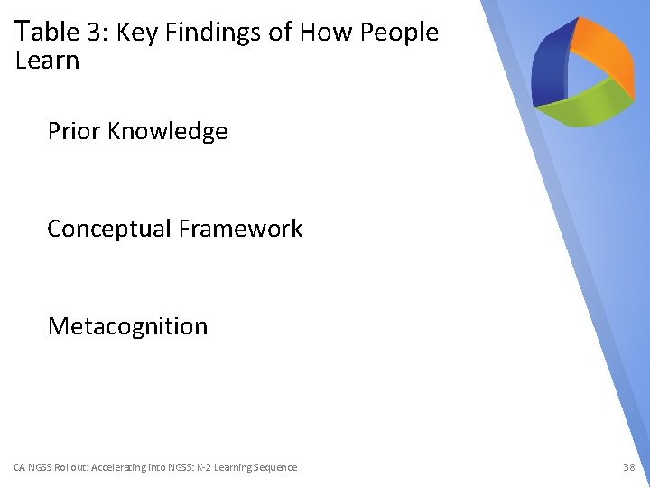 Table 3: Key Findings of How People Learn Prior Knowledge Conceptual Framework Metacognition CA