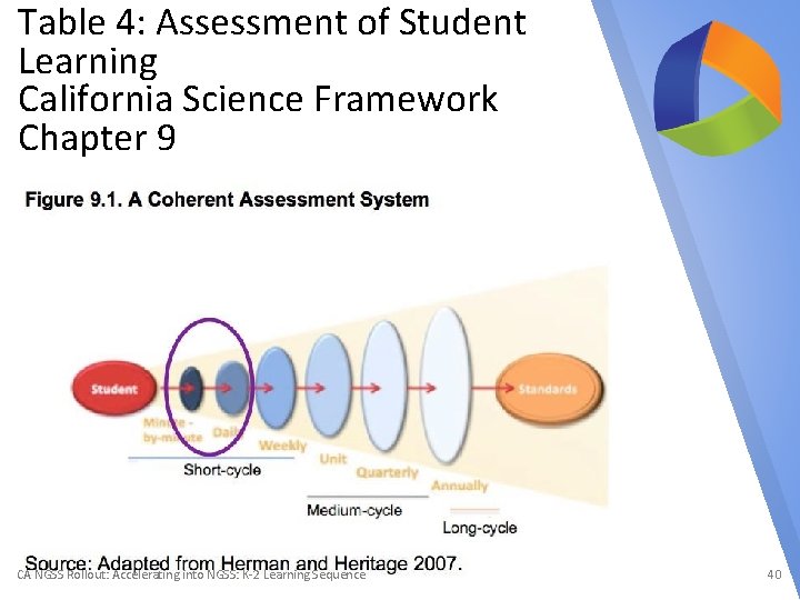 Table 4: Assessment of Student Learning California Science Framework Chapter 9 CA NGSS Rollout: