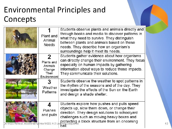 Environmental Principles and Concepts CA NGSS Rollout: Accelerating into NGSS: K-2 Learning Sequence 42