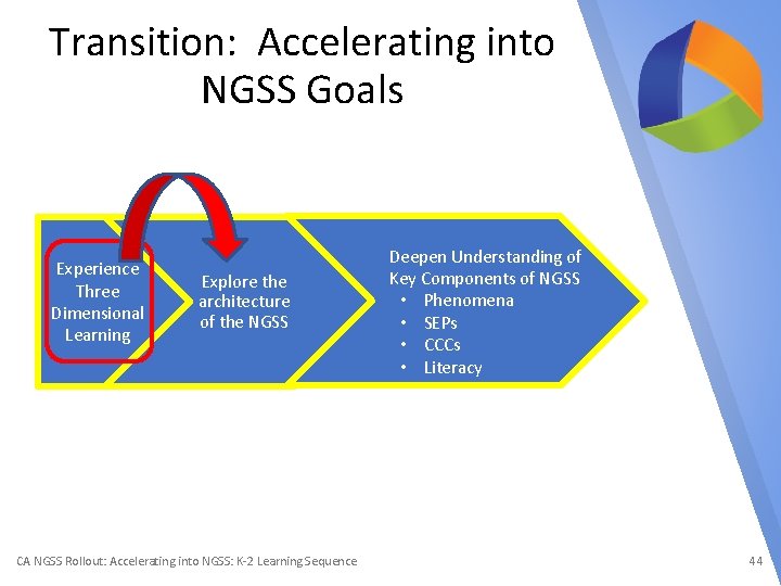 Transition: Accelerating into NGSS Goals Experience Three Dimensional Learning Explore the architecture of the