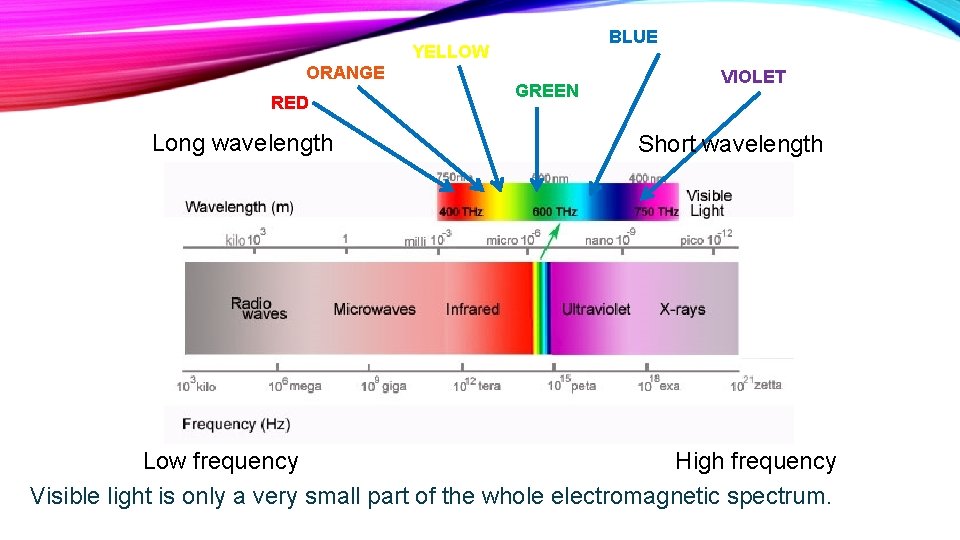 BLUE YELLOW ORANGE RED Long wavelength GREEN VIOLET Short wavelength Low frequency High frequency