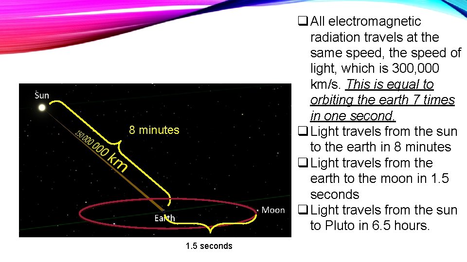q All electromagnetic radiation travels at the same speed, the speed of light, which