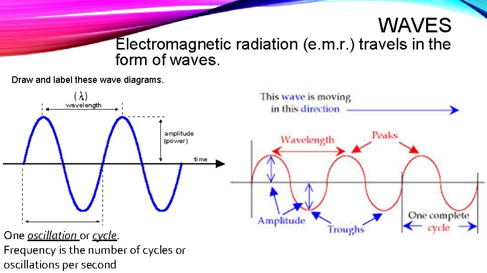 WAVES Electromagnetic radiation (e. m. r. ) travels in the form of waves. Draw