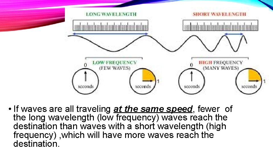  • If waves are all traveling at the same speed, fewer of the