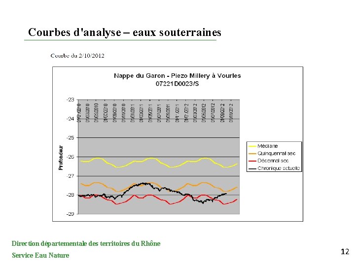 Courbes d'analyse – eaux souterraines Direction départementale des territoires du Rhône Service Eau Nature