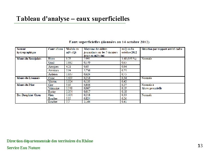 Tableau d'analyse – eaux superficielles Direction départementale des territoires du Rhône Service Eau Nature