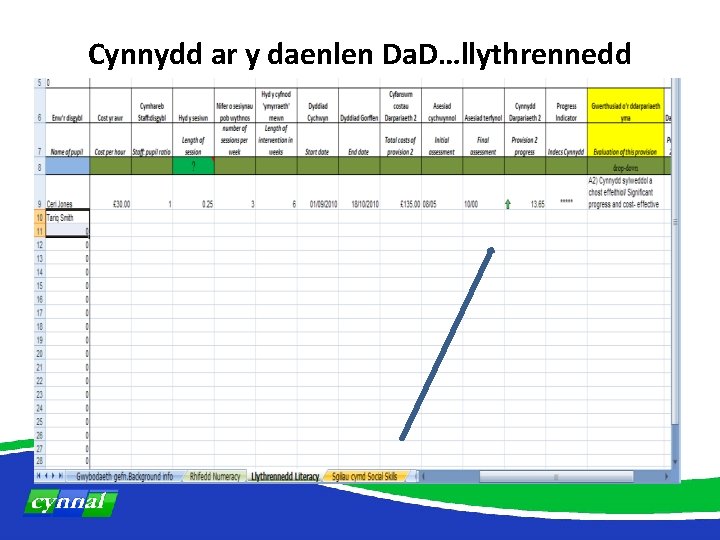 Cynnydd ar y daenlen Da. D…llythrennedd 