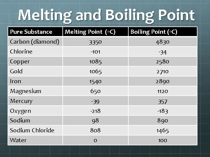 Physical and Chemical Properties Physical vs Chemical In