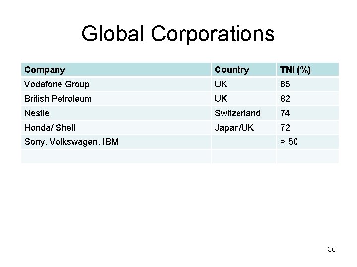 Global Corporations Company Country TNI (%) Vodafone Group UK 85 British Petroleum UK 82