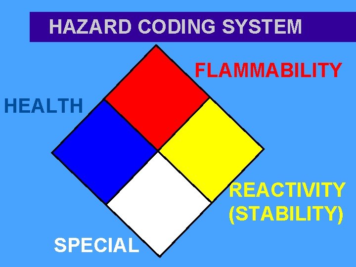 HAZARD CODING SYSTEM FLAMMABILITY HEALTH REACTIVITY (STABILITY) SPECIAL 