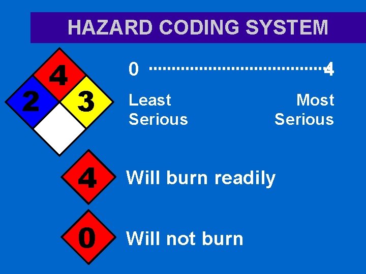 HAZARD CODING SYSTEM 2 4 0 3 Least Serious 4 Most Serious 4 Will